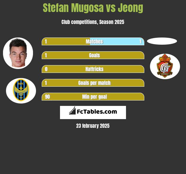 Stefan Mugosa vs Jeong h2h player stats