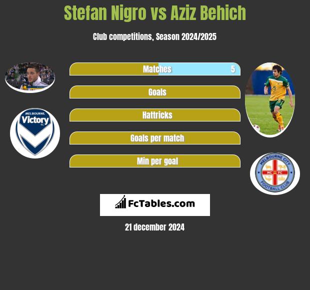 Stefan Nigro vs Aziz Behich h2h player stats