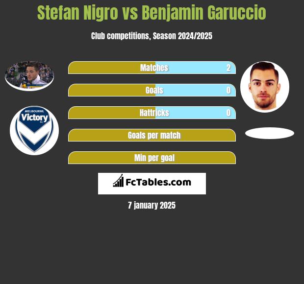 Stefan Nigro vs Benjamin Garuccio h2h player stats