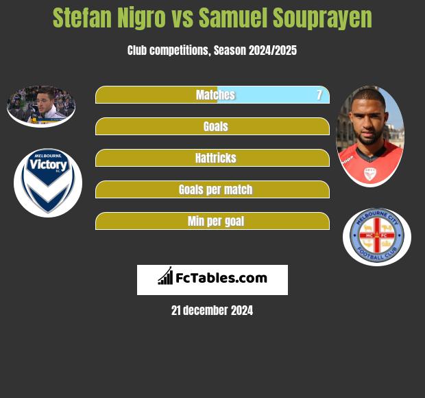 Stefan Nigro vs Samuel Souprayen h2h player stats