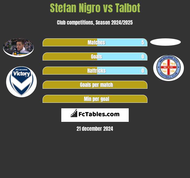 Stefan Nigro vs Talbot h2h player stats