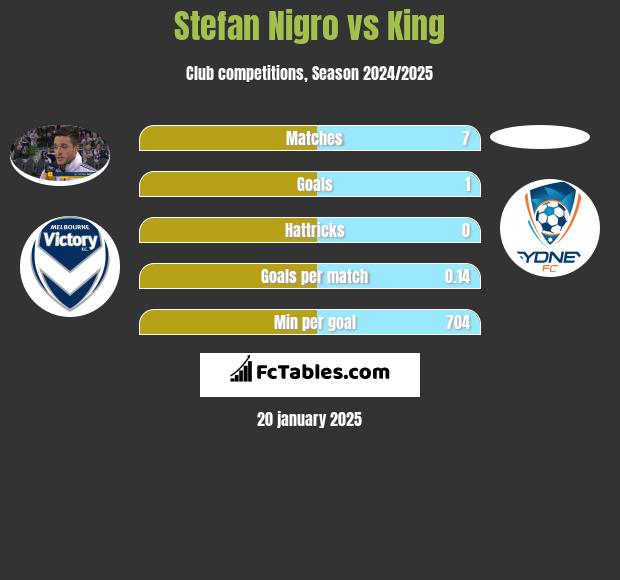 Stefan Nigro vs King h2h player stats