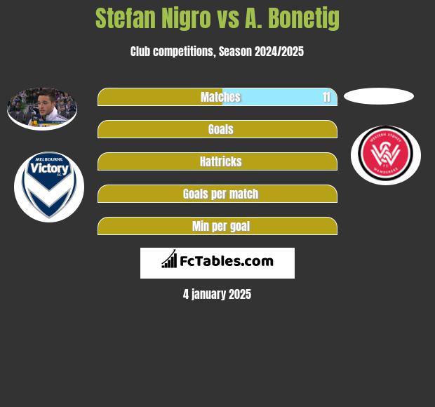 Stefan Nigro vs A. Bonetig h2h player stats