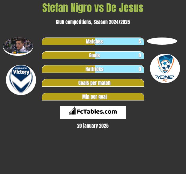 Stefan Nigro vs De Jesus h2h player stats