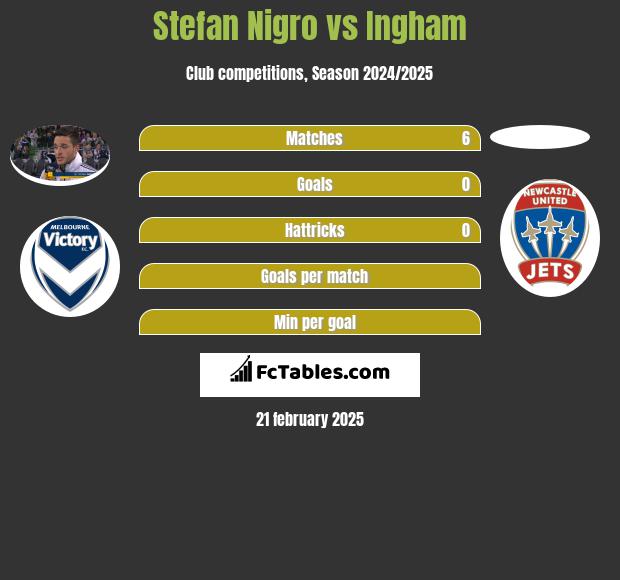 Stefan Nigro vs Ingham h2h player stats