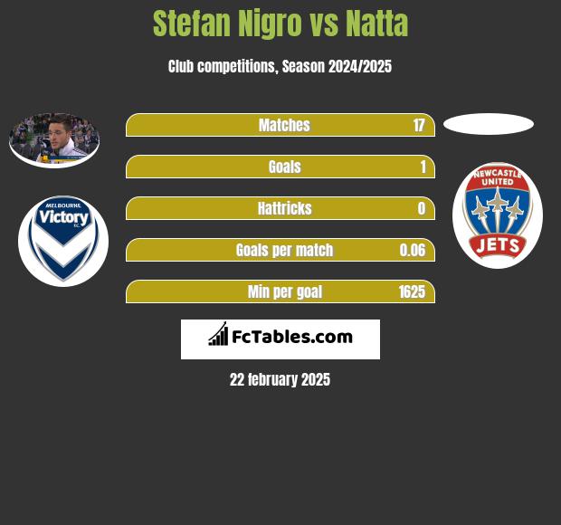 Stefan Nigro vs Natta h2h player stats