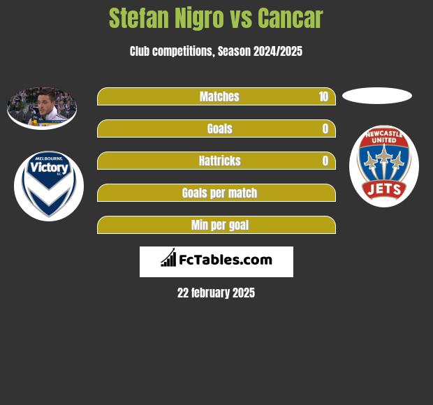 Stefan Nigro vs Cancar h2h player stats