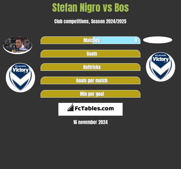 Stefan Nigro vs Bos h2h player stats