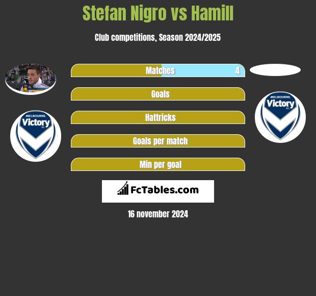 Stefan Nigro vs Hamill h2h player stats