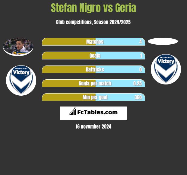 Stefan Nigro vs Geria h2h player stats