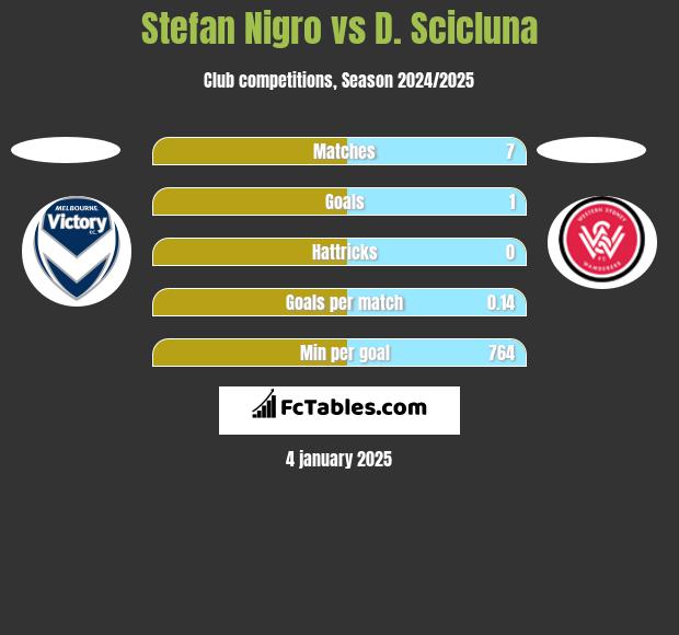 Stefan Nigro vs D. Scicluna h2h player stats