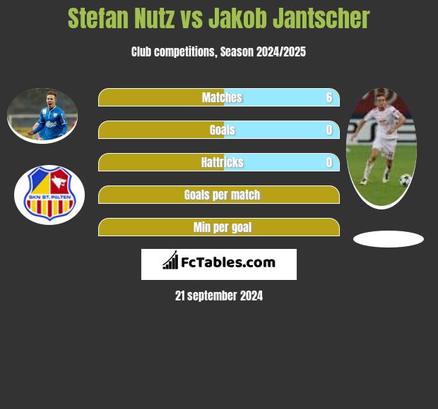 Stefan Nutz vs Jakob Jantscher h2h player stats