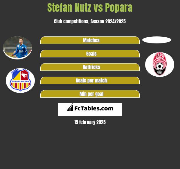 Stefan Nutz vs Popara h2h player stats