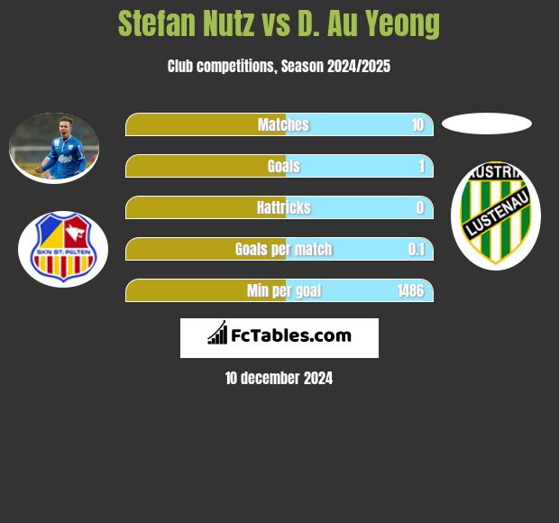 Stefan Nutz vs D. Au Yeong h2h player stats