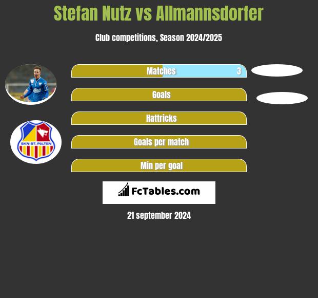 Stefan Nutz vs Allmannsdorfer h2h player stats