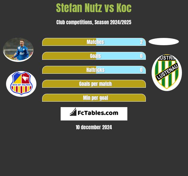 Stefan Nutz vs Koc h2h player stats