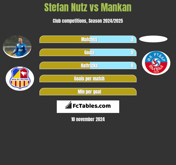 Stefan Nutz vs Mankan h2h player stats