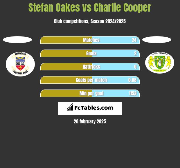 Stefan Oakes vs Charlie Cooper h2h player stats