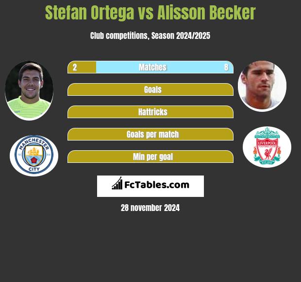 Stefan Ortega vs Alisson Becker h2h player stats