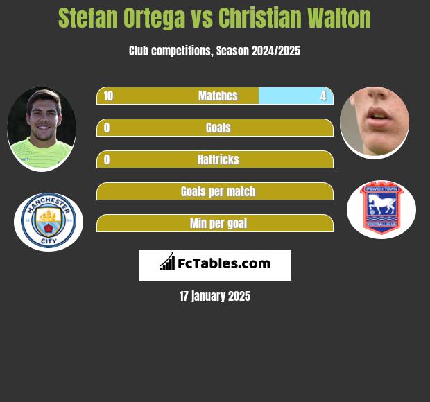 Stefan Ortega vs Christian Walton h2h player stats