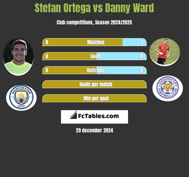 Stefan Ortega vs Danny Ward h2h player stats