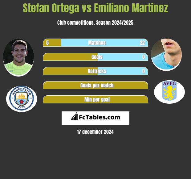 Stefan Ortega vs Emiliano Martinez h2h player stats