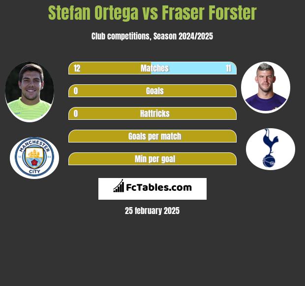 Stefan Ortega vs Fraser Forster h2h player stats