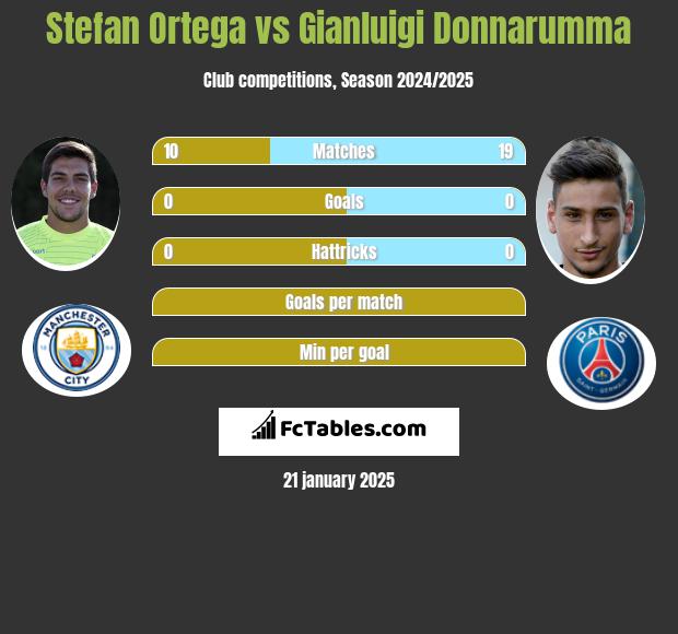 Stefan Ortega vs Gianluigi Donnarumma h2h player stats