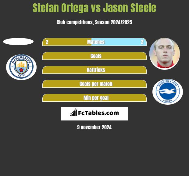 Stefan Ortega vs Jason Steele h2h player stats