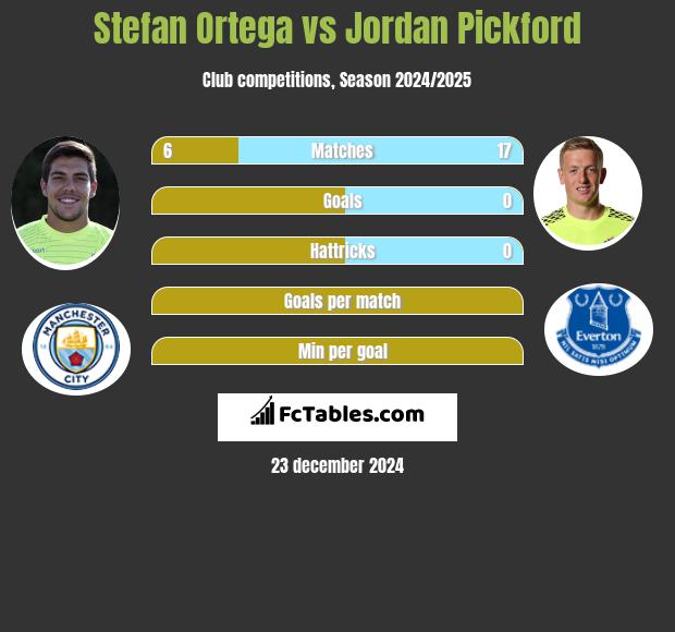 Stefan Ortega vs Jordan Pickford h2h player stats