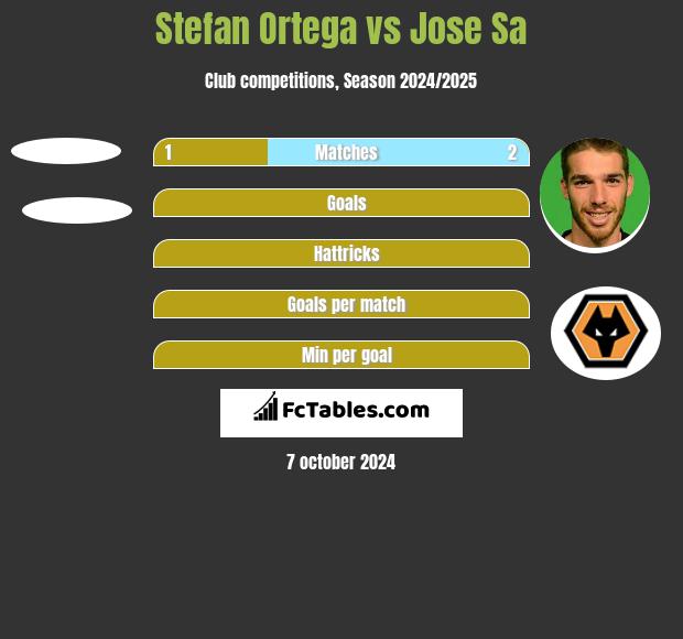 Stefan Ortega vs Jose Sa h2h player stats