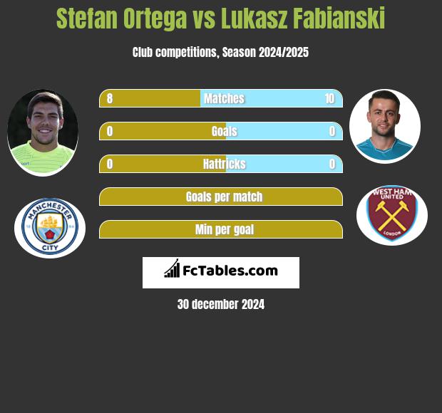 Stefan Ortega vs Łukasz Fabiański h2h player stats