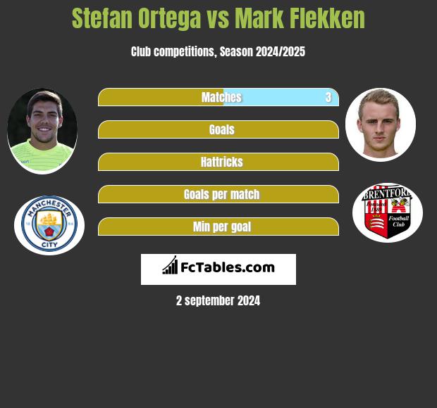 Stefan Ortega vs Mark Flekken h2h player stats