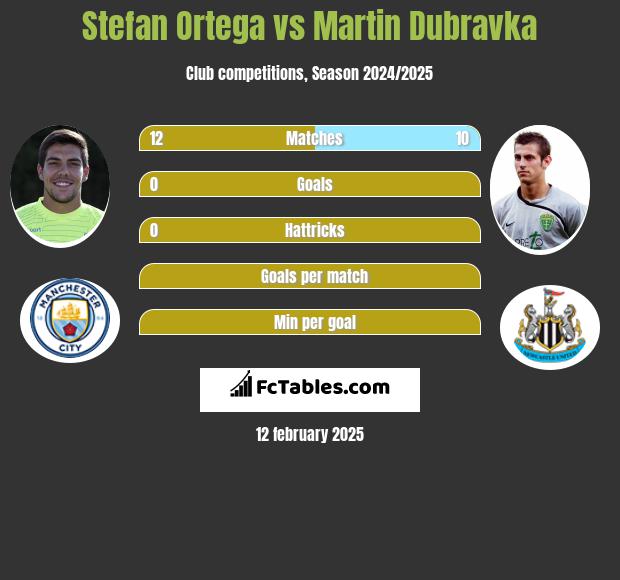 Stefan Ortega vs Martin Dubravka h2h player stats