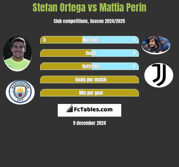 Stefan Ortega vs Mattia Perin h2h player stats