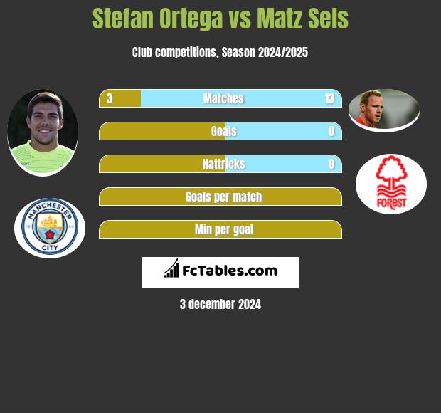 Stefan Ortega vs Matz Sels h2h player stats