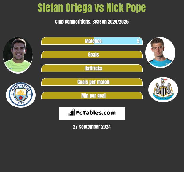 Stefan Ortega vs Nick Pope h2h player stats