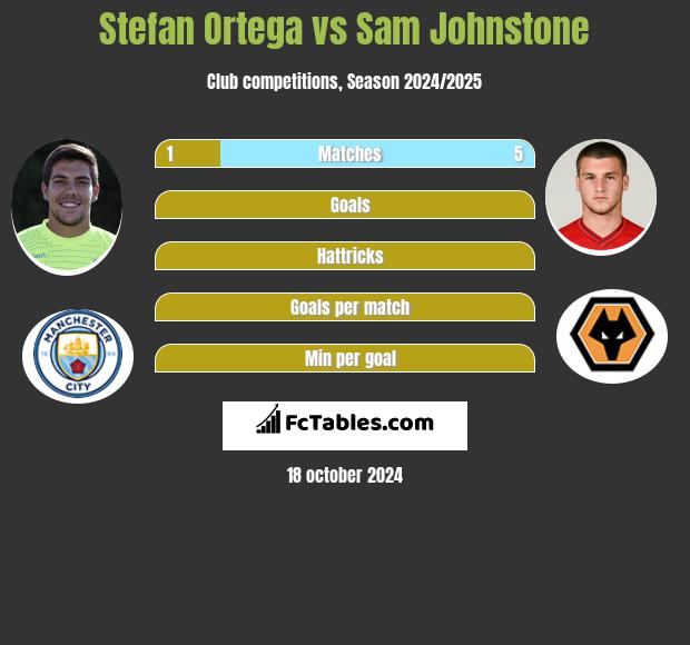 Stefan Ortega vs Sam Johnstone h2h player stats