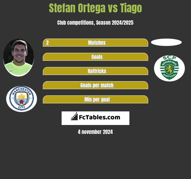 Stefan Ortega vs Tiago h2h player stats