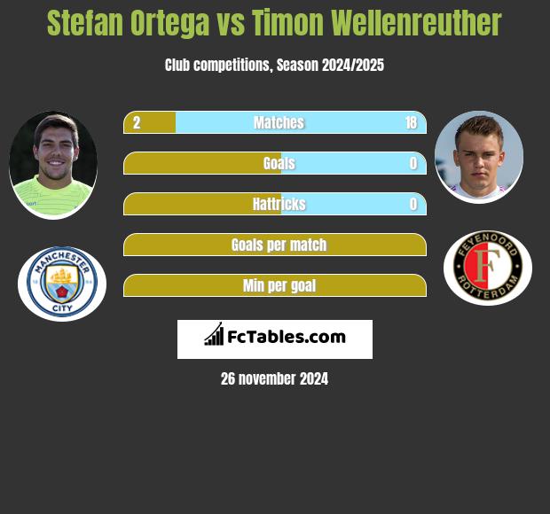 Stefan Ortega vs Timon Wellenreuther h2h player stats