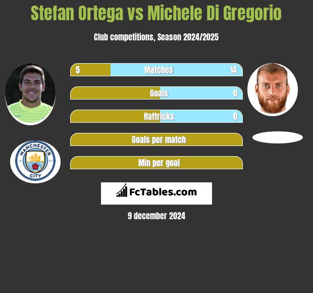 Stefan Ortega vs Michele Di Gregorio h2h player stats