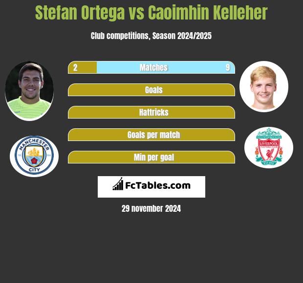 Stefan Ortega vs Caoimhin Kelleher h2h player stats