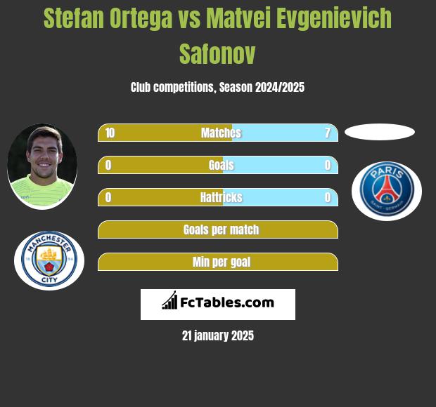 Stefan Ortega vs Matvei Evgenievich Safonov h2h player stats