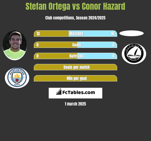 Stefan Ortega vs Conor Hazard h2h player stats