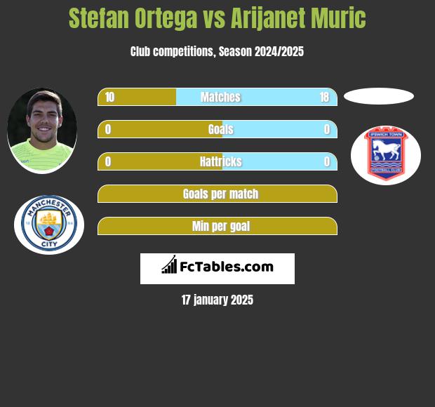 Stefan Ortega vs Arijanet Muric h2h player stats