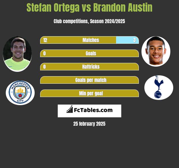 Stefan Ortega vs Brandon Austin h2h player stats