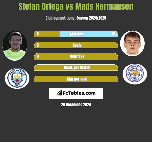 Stefan Ortega vs Mads Hermansen h2h player stats