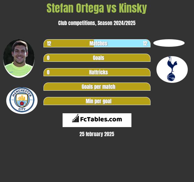 Stefan Ortega vs Kinsky h2h player stats