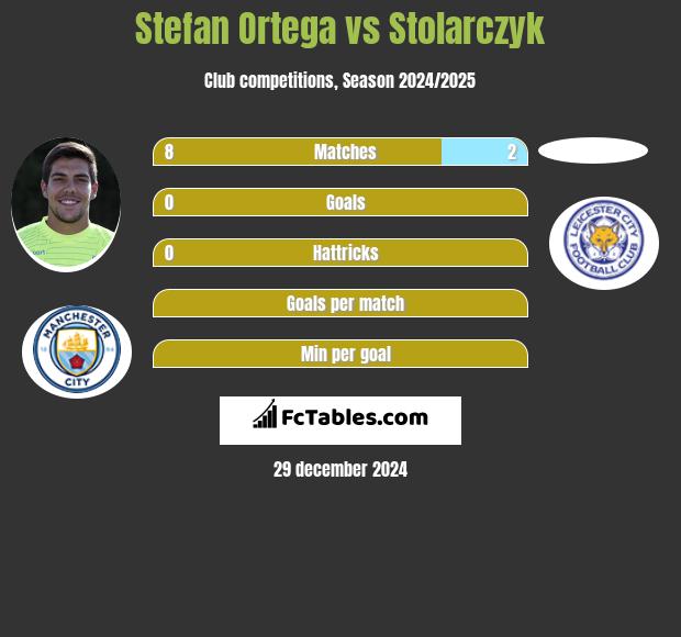 Stefan Ortega vs Stolarczyk h2h player stats