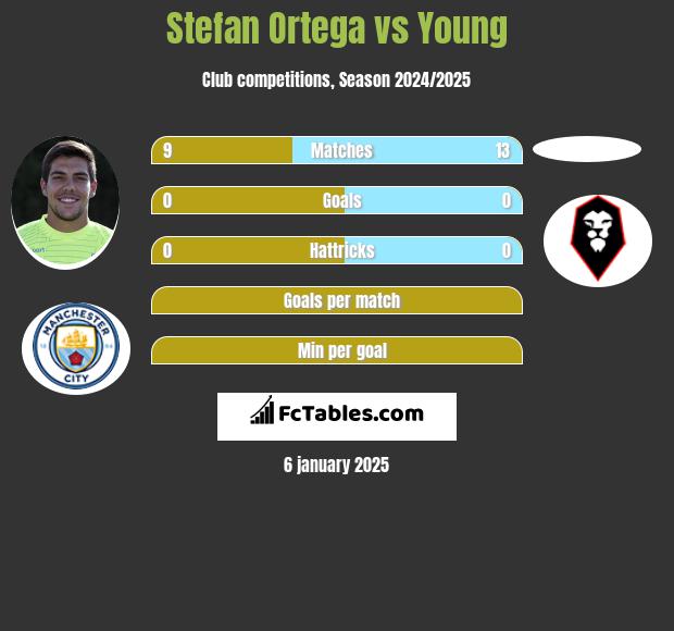 Stefan Ortega vs Young h2h player stats